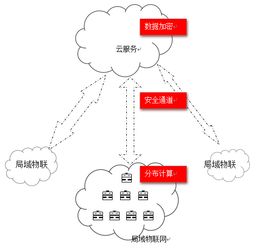 云技術 不因物聯網而生，卻是為物聯網而來